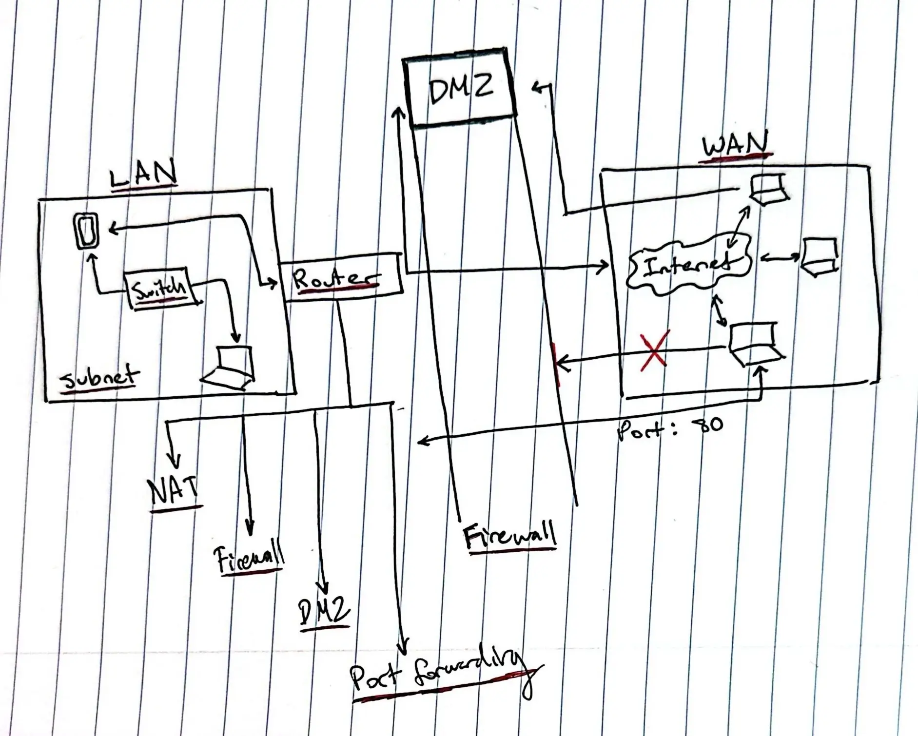 Basic Networking Sketch
